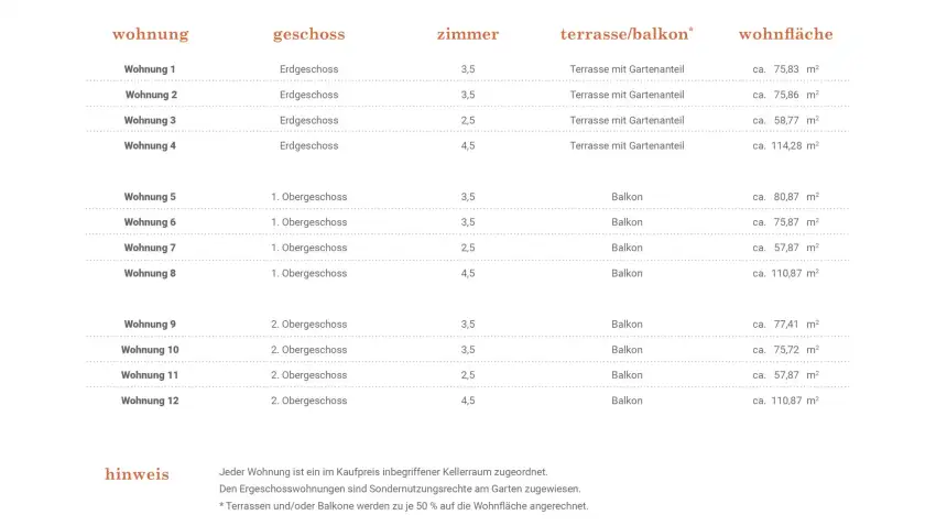 Überblick Wohnungen